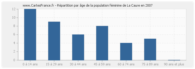 Répartition par âge de la population féminine de La Caure en 2007